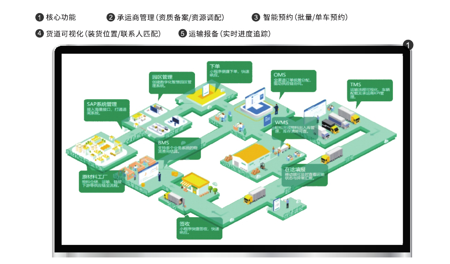 物流園區(qū)綜合系統(tǒng)